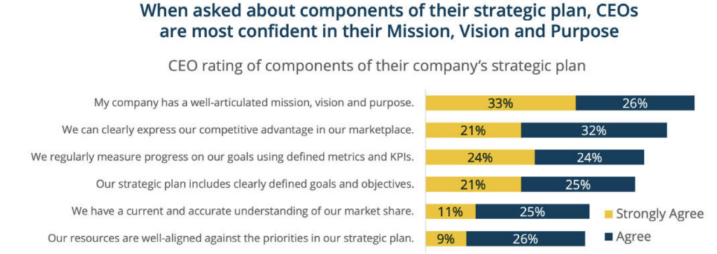 Vistage CEO Confidence Index Report